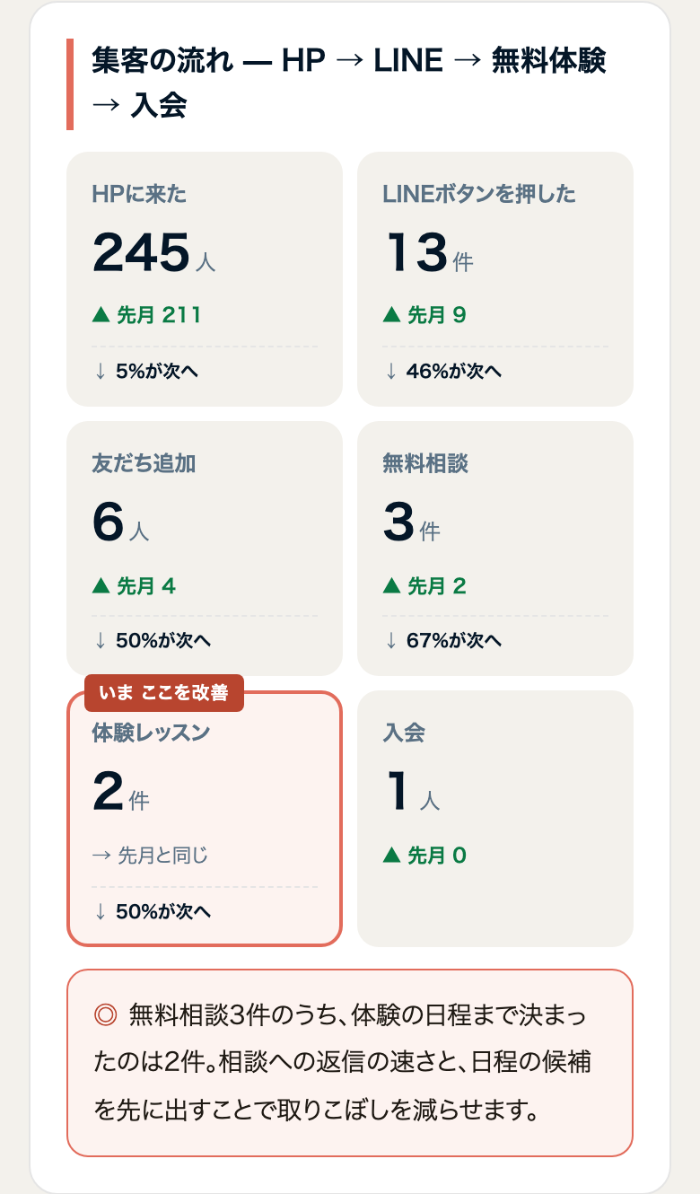 集客の流れ — HPからLINE、体験、入会までの段